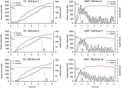 Fatigue Indices and Perceived Exertion Highlight Ergometer Specificity for Repeated Sprint Ability Testing